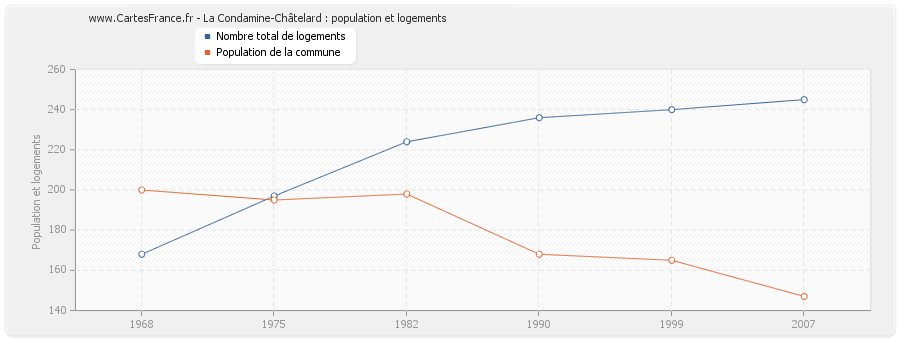 La Condamine-Châtelard : population et logements